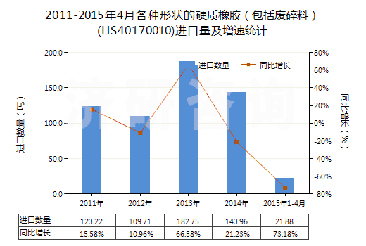 2011-2015年4月各種形狀的硬質橡膠（包括廢碎料）(HS40170010)進口量及增速統計